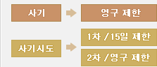 사기-->영구제한, 사기시도-->1차/15일 제한, 2차/영구 제한